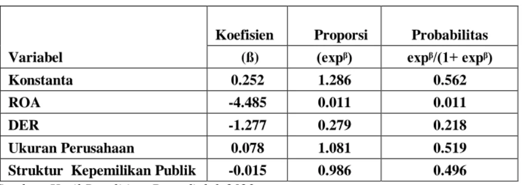 Tabel 4.10 Angka Proporsi dan Probabilitas  Variabel  