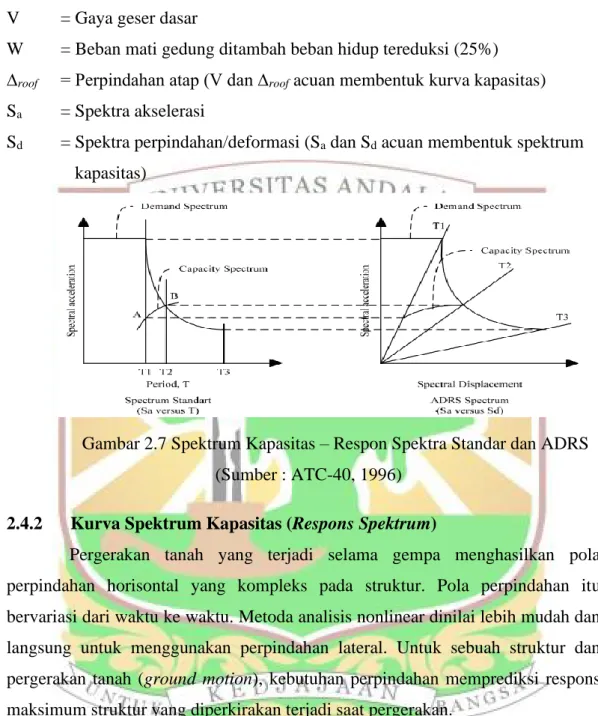 Gambar 2.7 Spektrum Kapasitas – Respon Spektra Standar dan ADRS  (Sumber : ATC-40, 1996) 