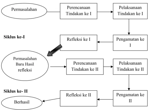 Gambar 3.1. Siklus dalam Peneltian Tindakan kelas (Arikunto, dkk, 2015:144)  Secara terperinci, prosedur penelitian tindakan kelas ini dapat dijabarkan  sebagai berikut: 