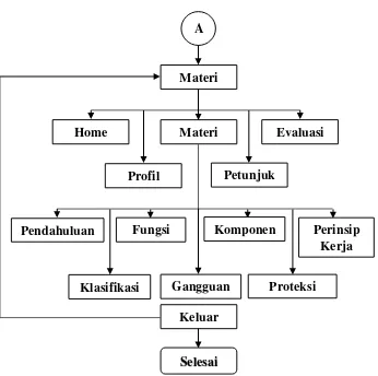 Gambar 4. 1. Diagram Materi 