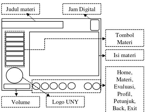 Gambar 4. 5. Desain Tampilan Materi 