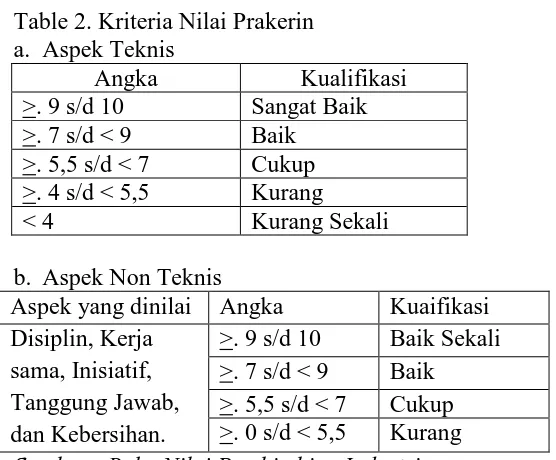 Table 2. Kriteria Nilai Prakerin a. Aspek Teknis 