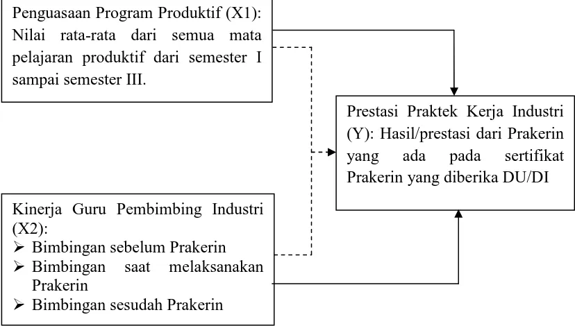 Gambar 1. Kerangka Berfikir 