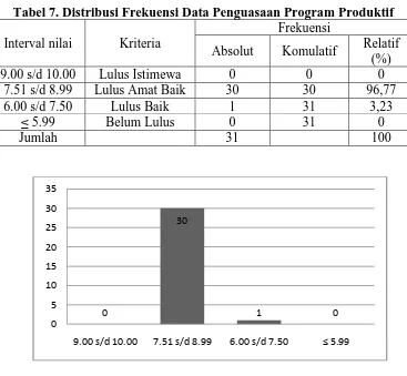 Tabel 7. Distribusi Frekuensi Data Penguasaan Program Produktif Frekuensi 