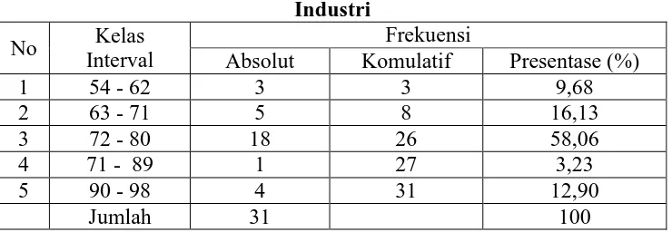 Tabel 8 . Distribusi Frekuensi Data Kinerja Guru Pembimbing Industri 