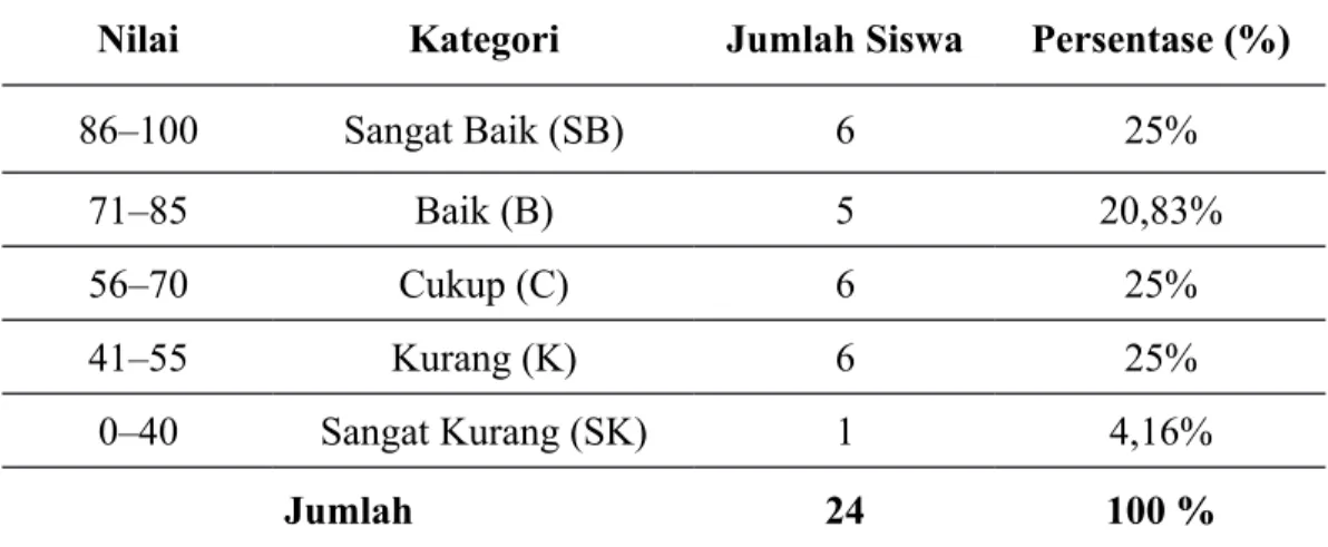 Tabel   4.1    Deskripsi   Hasil   Tes   Keterampilan   Membaca   Pemahaman   Siswa Kelas V SD Inpres bangkala II Kota Makassar Siklus I 
