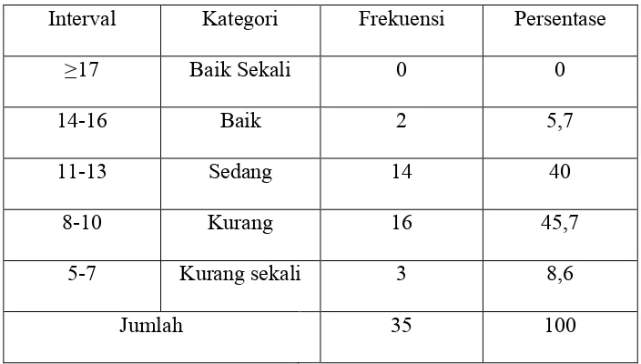 Tabel 5. Nilai TKJI anak tunagrahita ringan di SLB se Kabupaten 