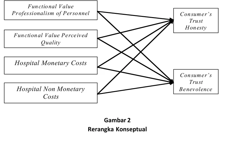 Gambar 2Rerangka Konseptual