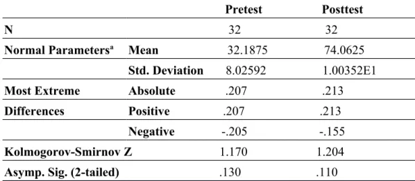 Tabel 4.6 Hasil Uji Normalitas Data (One-Sample Kolmogorov-Smirnov Test)                                                                       Pretest                   Posttest