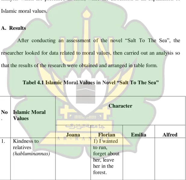 Tabel 4.1 Islamic Moral Values in Novel “Salt To The Sea” 