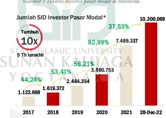 Gambar 1 1Indeks investor pasar modal di Indonesia 