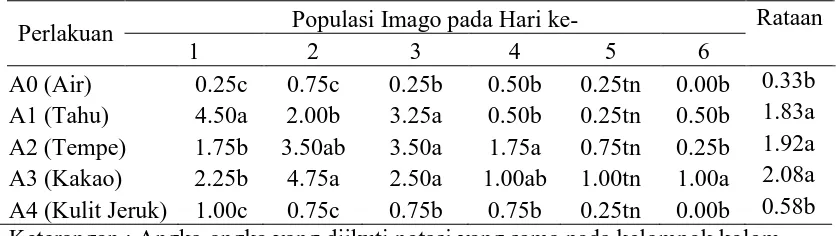 Tabel 4. Rataan jumlah imago jantan yang tertarik pada limbah selama 6 hari (ekor) Populasi Imago pada Hari ke- Rataan 