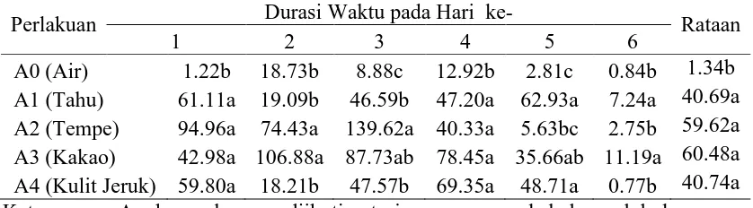 Tabel 5. Rataan durasi waktu imago betina yang tertarik pada beberapa limbah selama 6 hari (menit) 