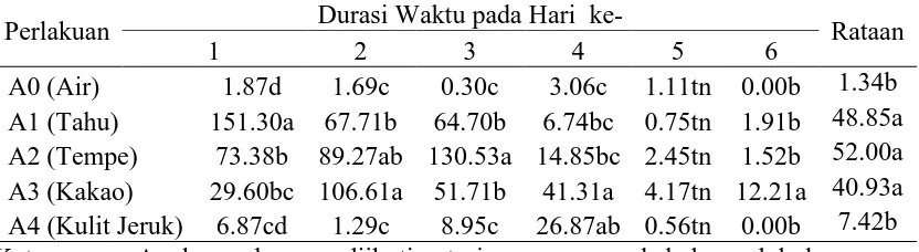 Tabel 6. Rataan durasi waktu imago jantan yang tertarik pada beberapa limbah selama 6 hari (menit) 