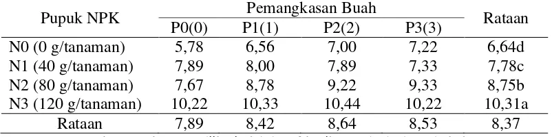 Tabel 4.  Rataan jumlah cabang primer tanaman melon pada perlakuan pemberian pupuk NPK dan pemangkasan buah 