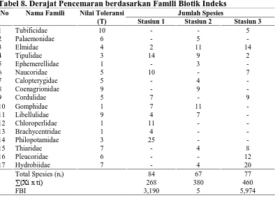 Tabel 8. Derajat Pencemaran berdasarkan Famili Biotik Indeks No Nama Famili Nilai Toleransi Jumlah Spesies 