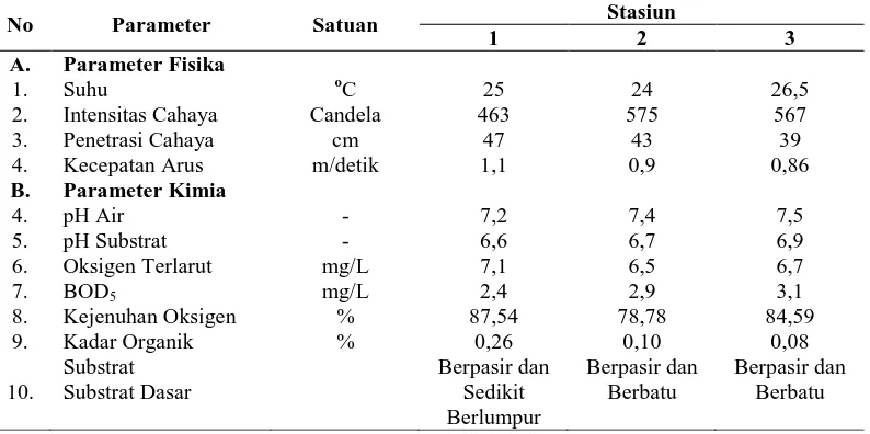 Tabel 9. Nilai Faktor Fisik-Kimia Perairan pada Setiap Stasiun Penelitian Stasiun 