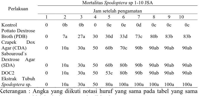 Tabel 1. Mortalitas Spodoptera sp. 1-10 jsa (jam setelah aplikasi) di laboratorium. 