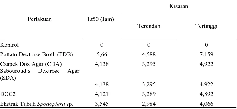 Tabel 2. LT50 Metabolit sekunder Penicillium pada berbegai medium terhadap Spodoptera sp