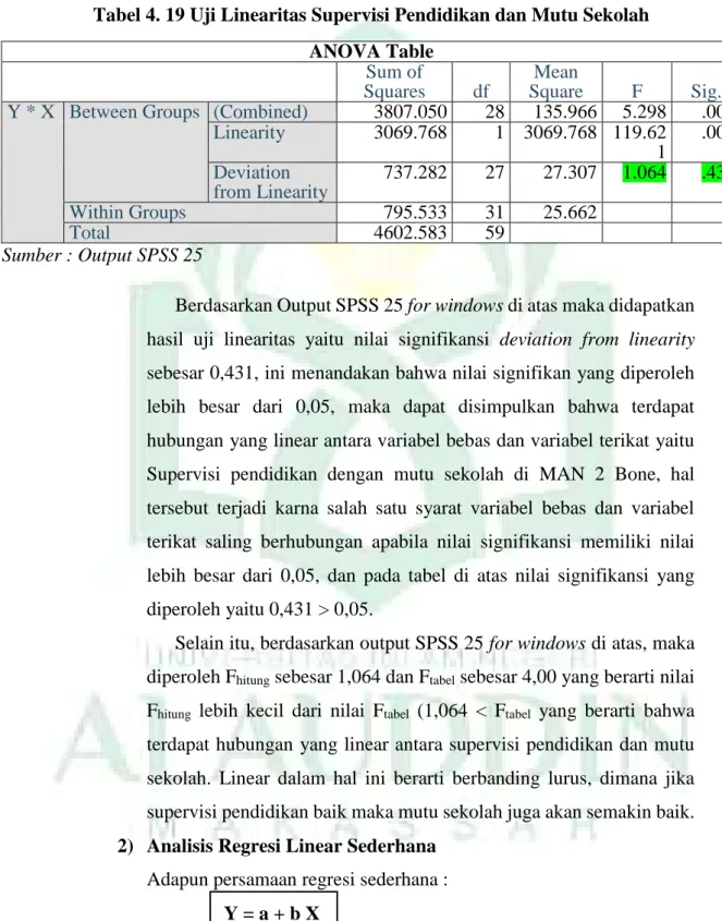 Tabel 4. 19 Uji Linearitas Supervisi Pendidikan dan Mutu Sekolah 