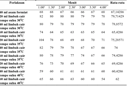 Tabel 4.4 Nilai Viskositas Mooney dengan Penggumpal Limbah Cair Fermentasi Tempe dengan Penambahan Amonia Perlakuan Menit Rata-