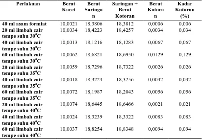 Tabel 4.5 Nilai Kadar Kotoran dengan Penggumpal Limbah Cair Fermentasi Tempe tanpa Penambahan Amonia Perlakuan Berat Berat Saringan + Berat Kadar 