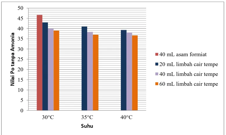 Gambar 4.2 Hubungan nilai Plastisitas Awal (Po) vs VolumeLimbah Cair Fermentasi Tempe dengan Variasi Suhu dengan Penambahan Amonia  