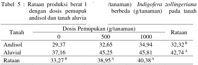Tabel 5 : Rataan produksi berat kering (g/tanaman)  Indigofera zollingeriana 