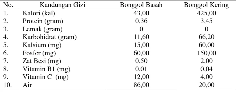 Tabel 1. Kandungan Gizi dalam Bonggol Pisang 