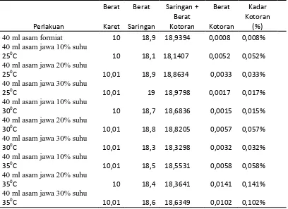 Tabel 4.5. Nilai kadar kotoran dengan penggumpal buah asam jawa (Tamarindus 