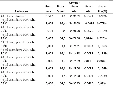 Tabel 4.7. Nilai kadar abu dengan penggumpal buah asam jawa (Tamarindus 
