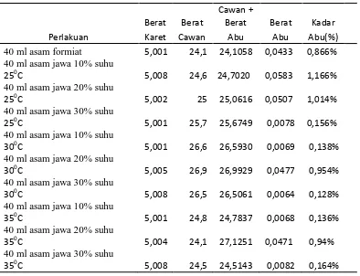Tabel 4.8. Nilai kadar abu dengan penggumpal buah asam jawa (Tamarindus Indica L.) 