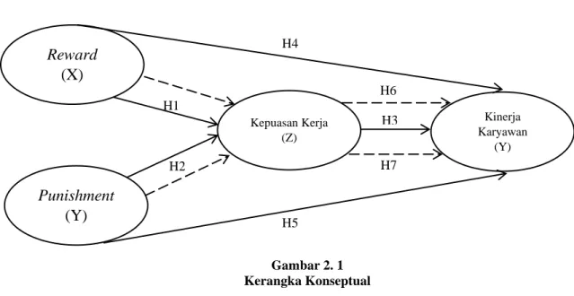 Gambar 2. 1  Kerangka Konseptual 