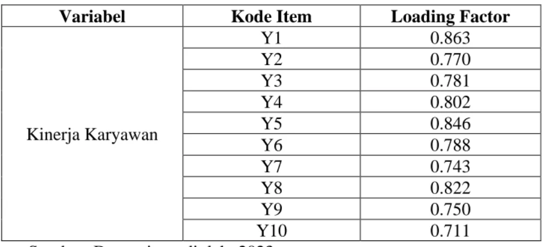 Tabel 4.7 mempelihatkan bahwasanya 4 dari 6 item memiliki nilai loading factor &gt; 