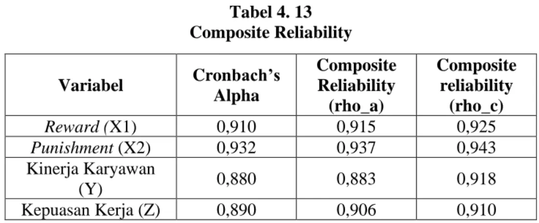 Tabel 4. 13  Composite Reliability  Variabel  Cronbach’s 