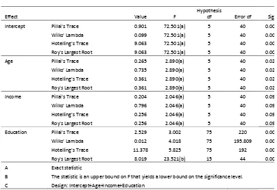 Table. 3Multivariate Tests(c)