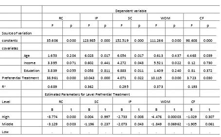 Table 4.Separate ANOVA Results