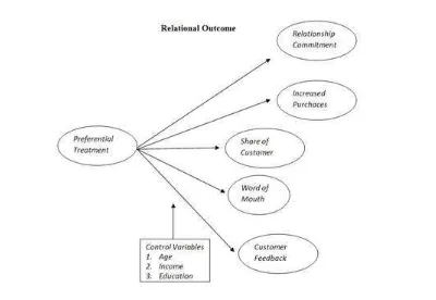 Gambar 1. Model Teoritikal Pengaruh Tingkat Perbedaan pada Perlakuan Istimewa