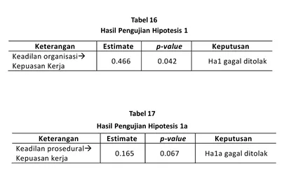Tabel 17Hasil Pengujian Hipotesis 1a