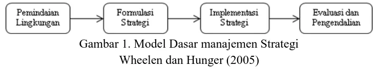 Gambar 1. Model Dasar manajemen Strategi Wheelen dan Hunger (2005) 