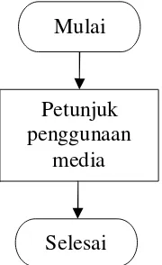 Gambar 5. Diagram Alir Program Media Pembelajaran 