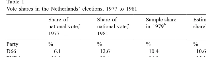 Table 1Vote shares in the Netherlands’ elections, 1977 to 1981