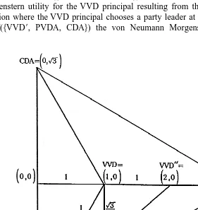 Fig. 2. Schematic representation of strategic choice by three parties in the Netherlands.