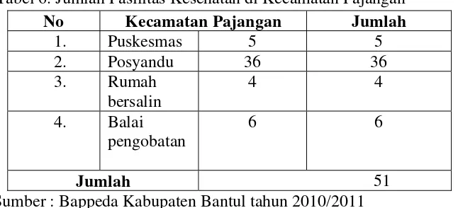 Tabel 6. Jumlah Fasilitas Kesehatan di Kecamatan Pajangan 