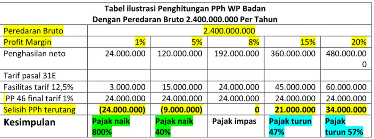 Tabel ilustrasi Penghitungan PPh WP Pribadi   Dengan Peredaran Bruto 120.000.000 Dalam 1 Tahun 