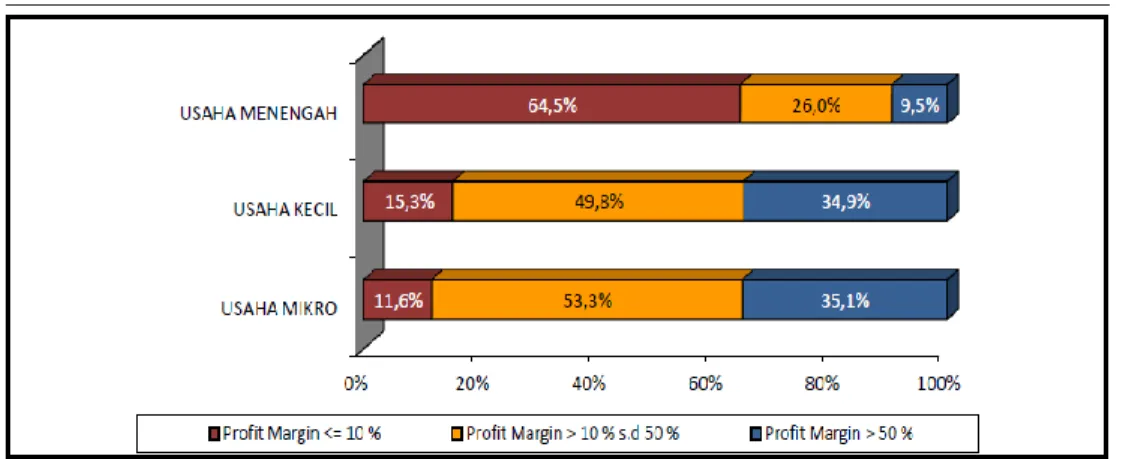 Tabel 4.5 Sebaran Profit Margin UMKM 