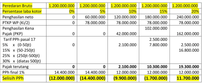 Tabel perbedaan PPh terutang untuk Wajib Pajak Orang Pribadi  d.  Untuk peredaran 1.200.000.000 per tahun 