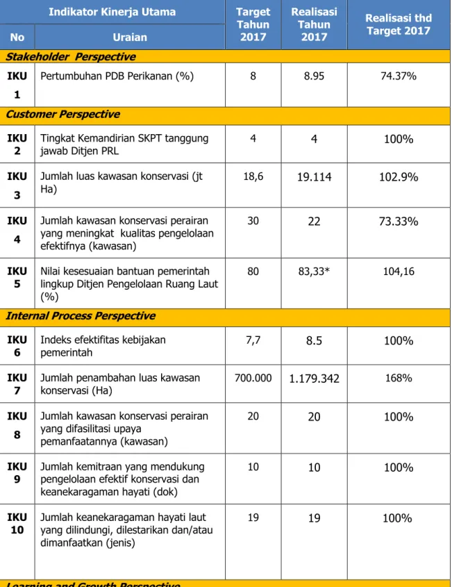 Tabel 3 Target dan Realisasi Indikator Kinerja Dit KKHL  Tahun 2017  Indikator Kinerja Utama  Target 