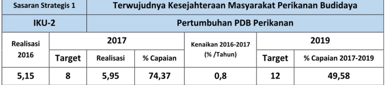 Tabel 6.  Pertumbuhan PDB Perikanan  