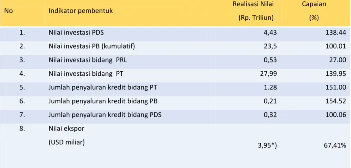 Tabel 3.22.  Nilai peningkatan KP 